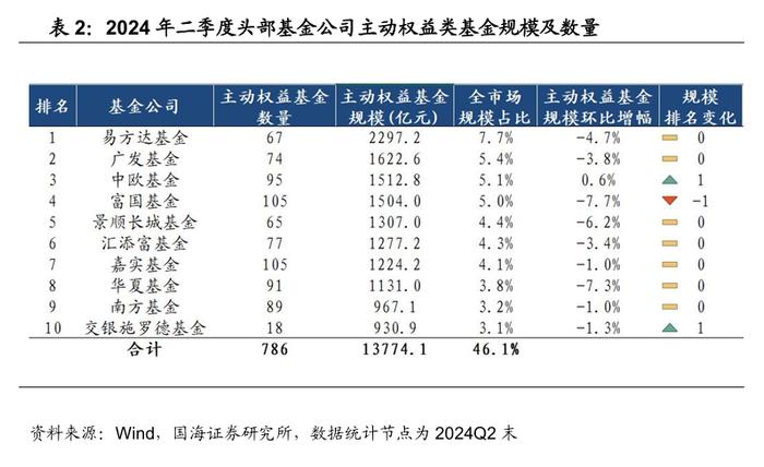 公募基金2024年二季报全景解析【国海金工·李杨团队】