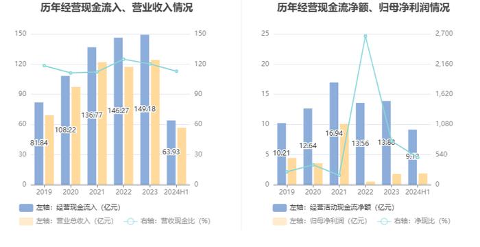 诚志股份：2024年上半年盈利1.87亿元 同比扭亏