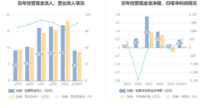 怡达股份：2024年上半年盈利1261.54万元 同比扭亏