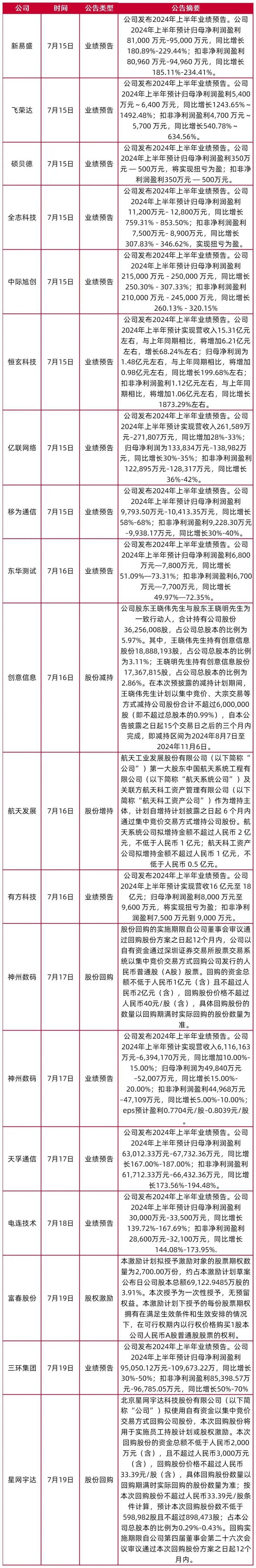 【山证通信】周跟踪（20240715-20240719）：光模块、服务器等环比增长，会议决议支持人工智能卫星互联网发展