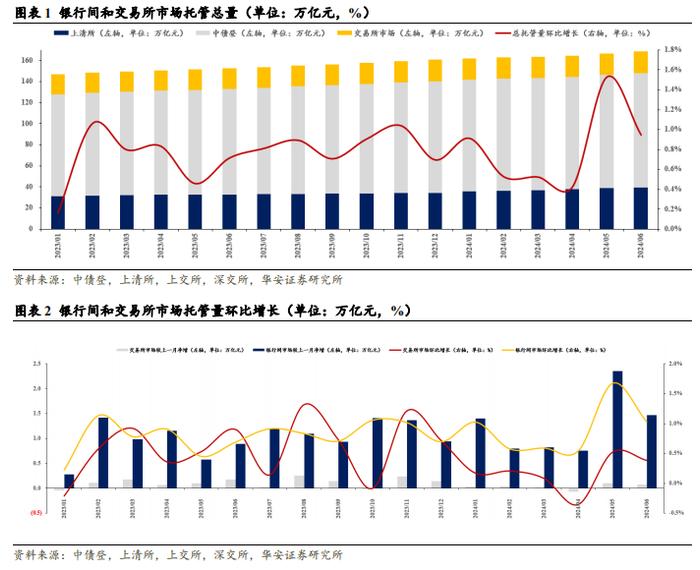 【华安证券·债券研究】点评报告：6月商业银行配债增速明显放缓——6月交易所及银行间托管数据点评