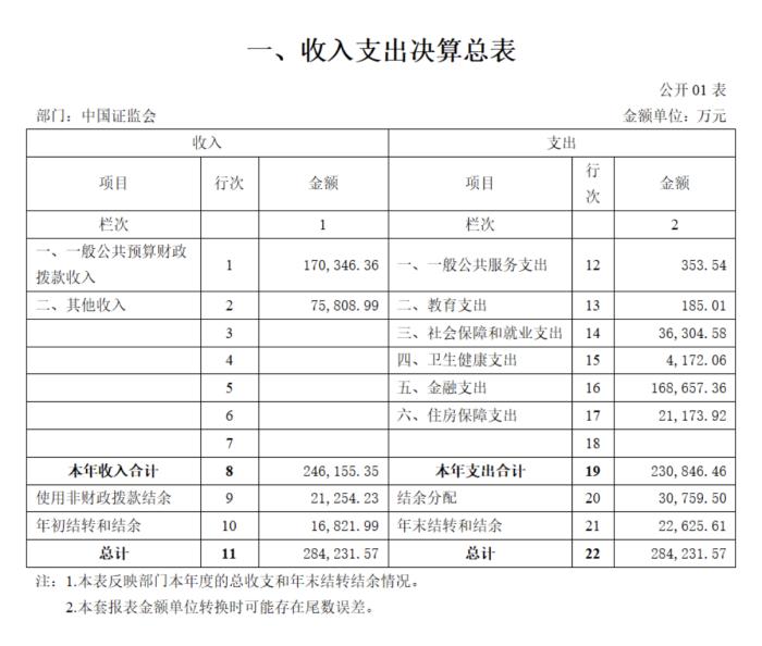 2023年度中国证监会部门决算：较2022年度收支总计各增加66227.62万元，增幅30.4%