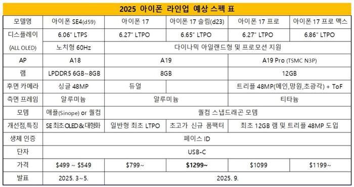 苹果终于舍得放大招了！要发布 iPhone Slim 跟 SE 4 两款新机