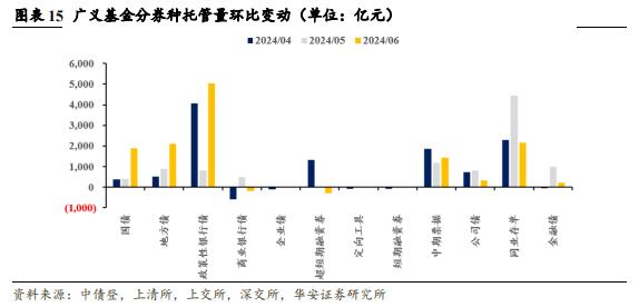 【华安证券·债券研究】点评报告：6月商业银行配债增速明显放缓——6月交易所及银行间托管数据点评