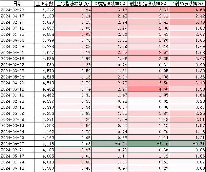 今年第2次！盘中超4000家上涨指数却飘绿，上次后续走势很微妙