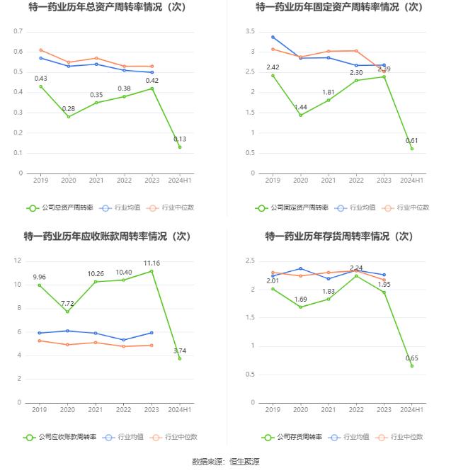 特一药业：2024年上半年净利润268.94万元 同比下降98.23%