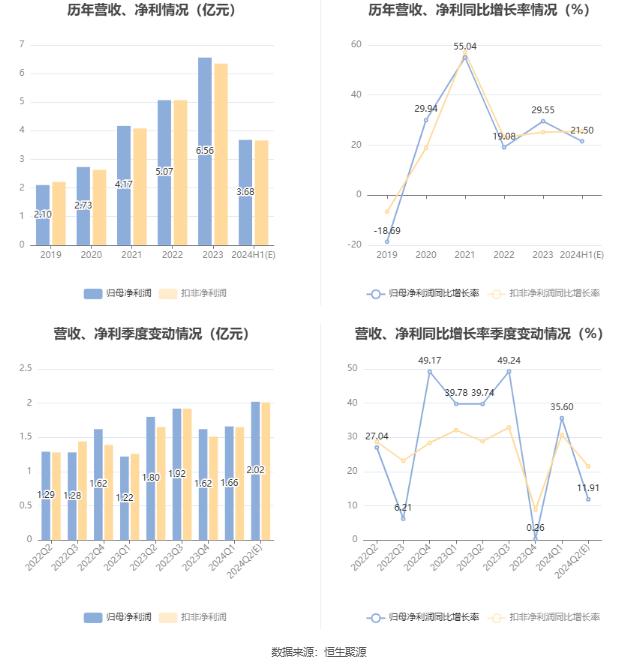 百洋医药：预计2024年上半年净利同比增长19%-24%