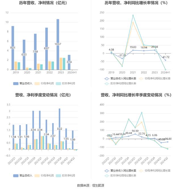 特一药业：2024年上半年净利润268.94万元 同比下降98.23%