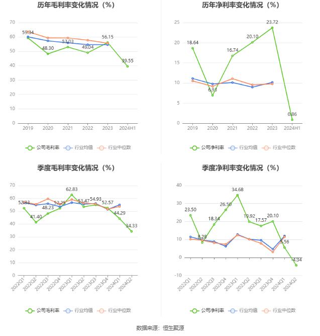 特一药业：2024年上半年净利润268.94万元 同比下降98.23%