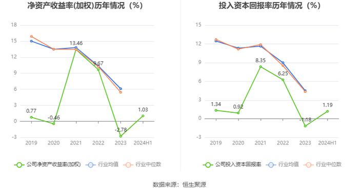 怡达股份：2024年上半年盈利1261.54万元 同比扭亏