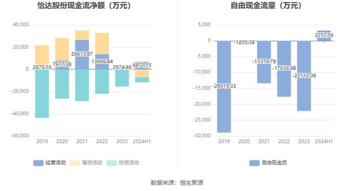 怡达股份：2024年上半年盈利1261.54万元 同比扭亏