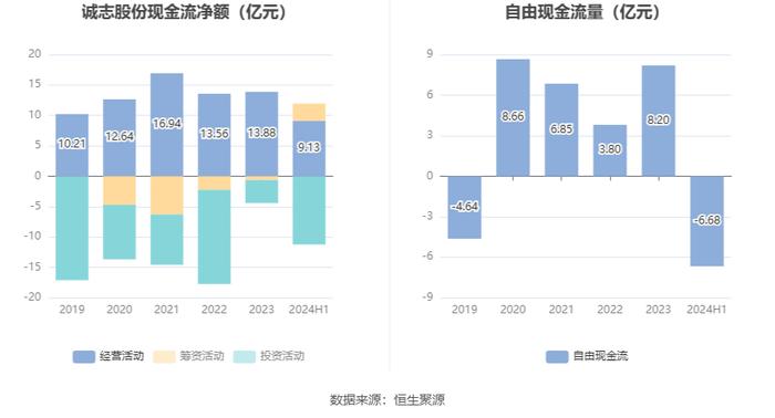 诚志股份：2024年上半年盈利1.87亿元 同比扭亏