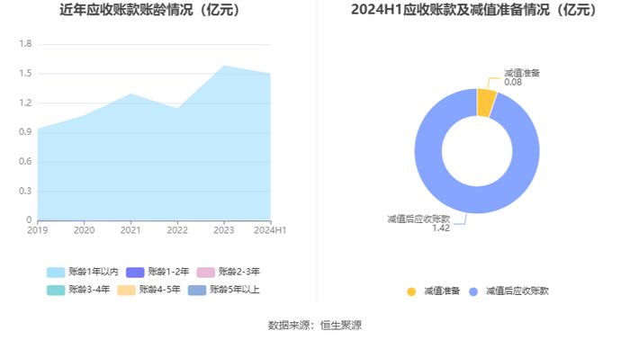 怡达股份：2024年上半年盈利1261.54万元 同比扭亏