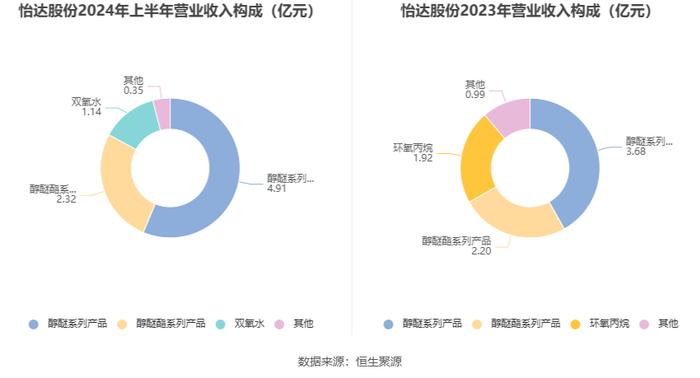 怡达股份：2024年上半年盈利1261.54万元 同比扭亏