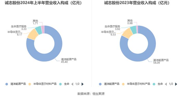 诚志股份：2024年上半年盈利1.87亿元 同比扭亏