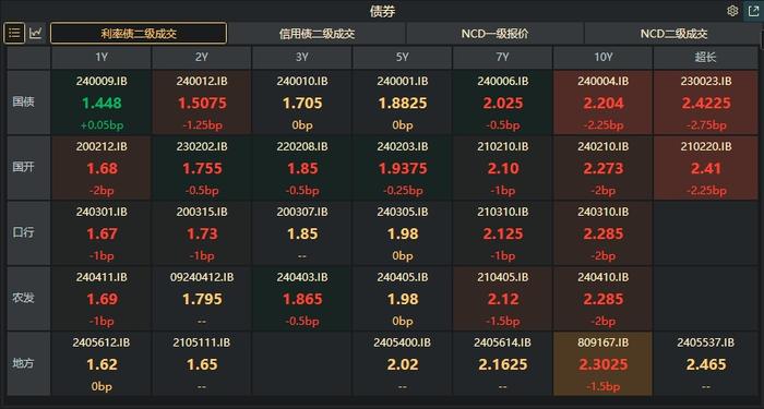 债市收盘|央行超预期调降MLF20bp，30年国债活跃券利率创2005年以来新低