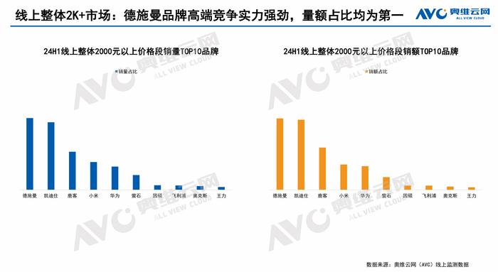 奥维云网发布2024智能锁半年报：德施曼线上全渠道销额第一