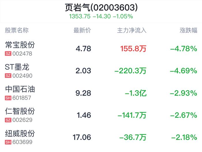 页岩气概念盘中跳水，中国石化跌0.45%