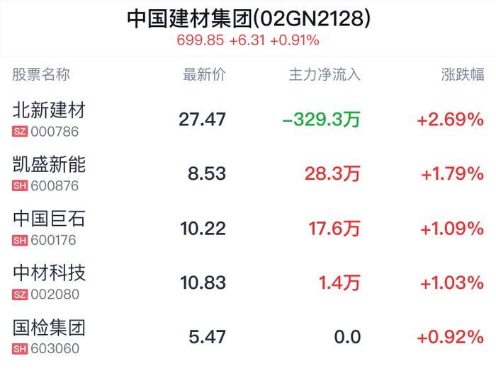 中国建材集团概念盘中拉升，北新建材涨2.69%