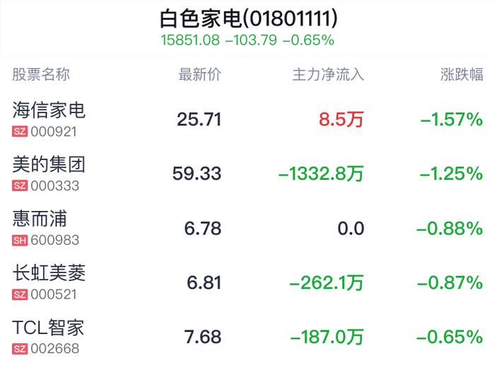 白色家电行业盘中跳水，海信家电跌1.57%