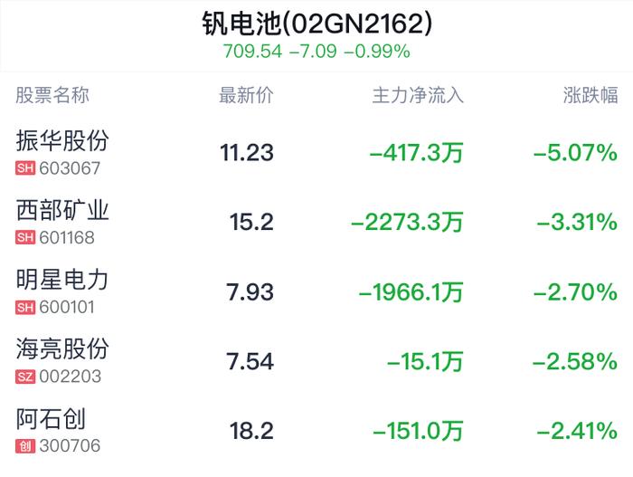 钒电池概念盘中跳水，上海电气跌0.54%