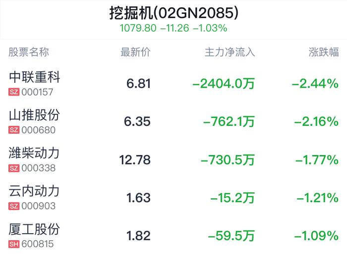 挖掘机概念盘中跳水，潍柴动力跌1.77%