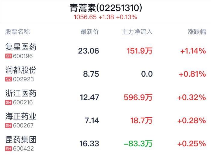 青蒿素概念盘中拉升，复星医药涨1.14%