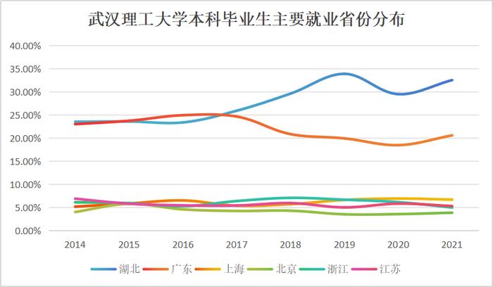 武汉“双一流”建设高校毕业生，刷新留汉记录