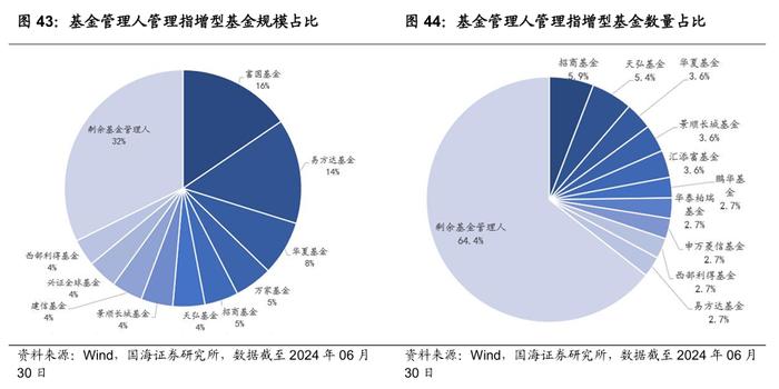 公募基金2024年二季报全景解析【国海金工·李杨团队】