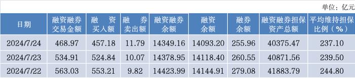 转融通和融资融券业务每日数据