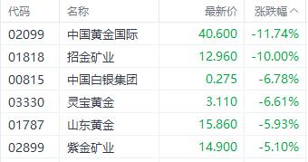 港股三连跌！国企指数领跌主要指数 部分光伏股逆势走强