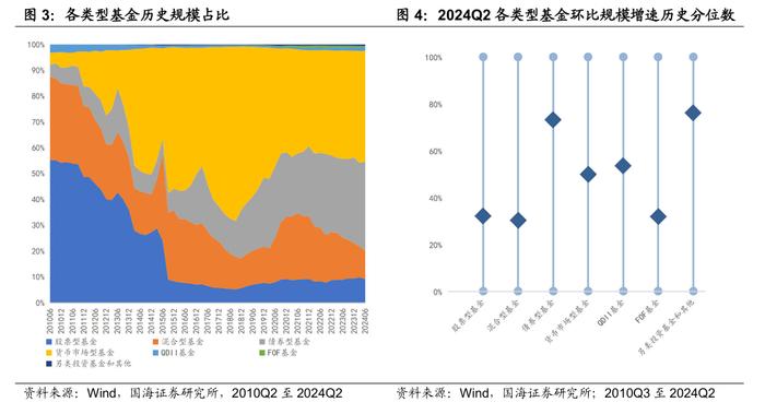 公募基金2024年二季报全景解析【国海金工·李杨团队】