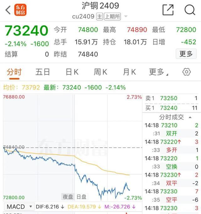 衰退担忧加剧！铜价两个月重挫20% 跌破9000美元大关