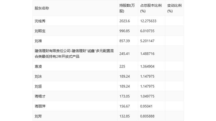 怡达股份：2024年上半年盈利1261.54万元 同比扭亏