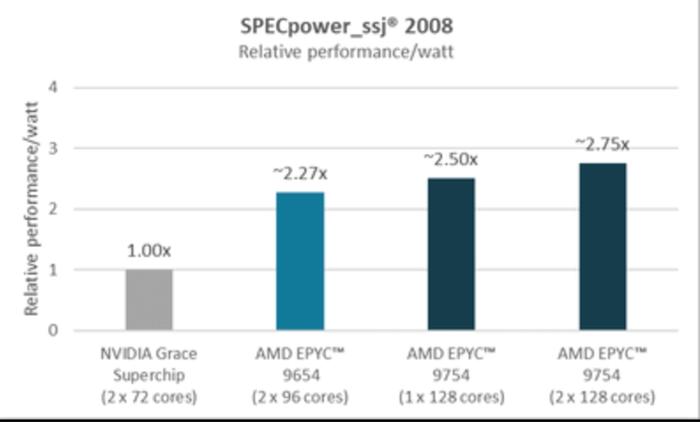 AMD向Arm芯片开炮，英伟达回击