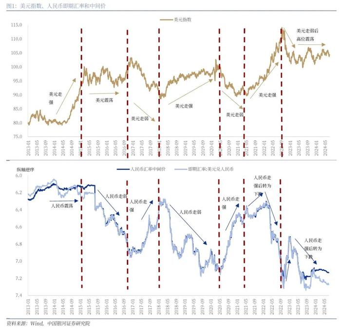 【中国银河宏观】人民币走势不会简单重复