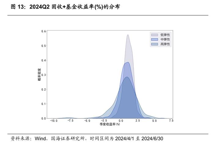 公募基金2024年二季报全景解析【国海金工·李杨团队】