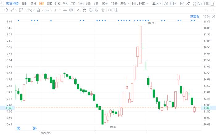 A股异动丨时空科技一度跌逾5% 大股东离婚 “分手费”近5%股权