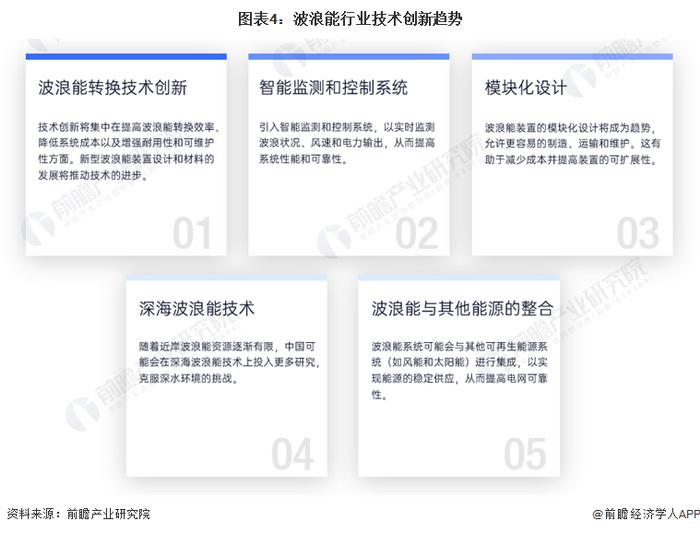 2024年中国波浪能行业发展前景及趋势分析 波浪能商业化规模将逐渐扩大【组图】