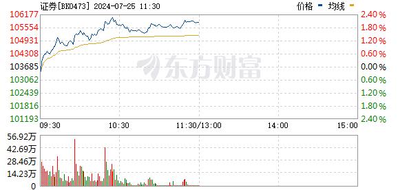 券商板块强势拉升 锦龙股份4日斩获3板 国盛金控涨停