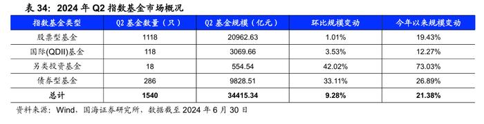 公募基金2024年二季报全景解析【国海金工·李杨团队】