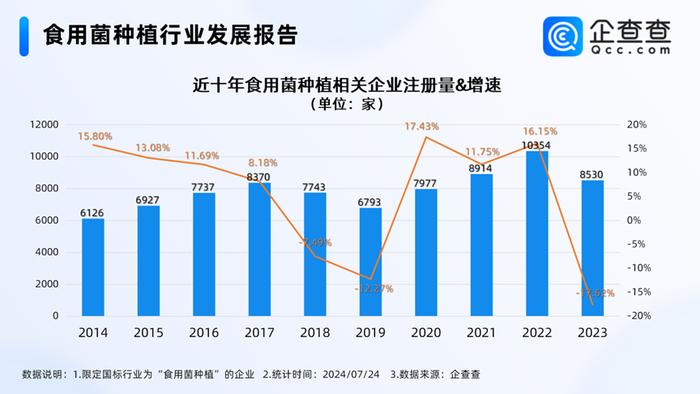 热闻|云南“采菌子游”火了！我国现存食用菌种植企业7.65万家，山东排第一