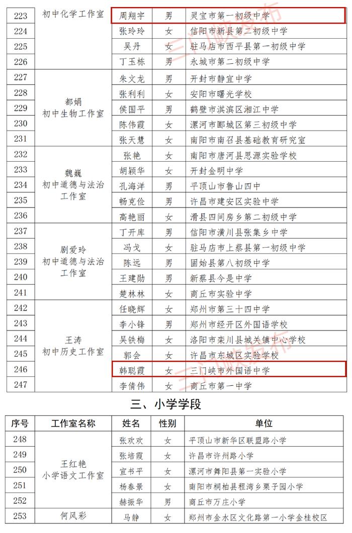 省级名单公示！三门峡17名教师入选