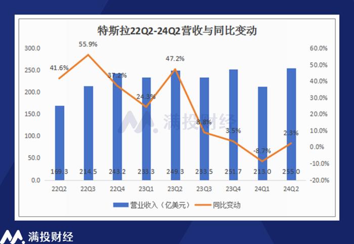 特斯拉24Q2财报分析：尚处于新业务落地前的“空窗期”