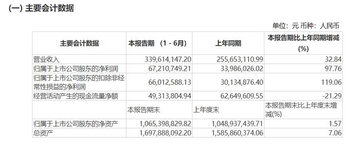 科创板2024年首份半年报出炉 航亚科技上半年营收、利润双增