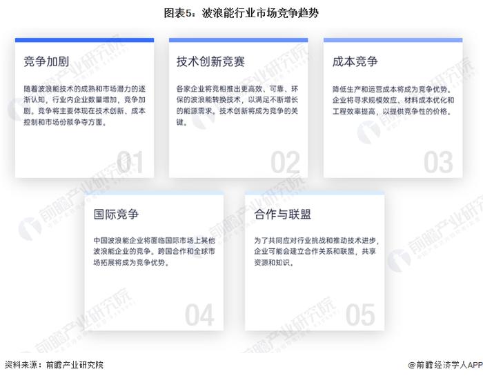 2024年中国波浪能行业发展前景及趋势分析 波浪能商业化规模将逐渐扩大【组图】