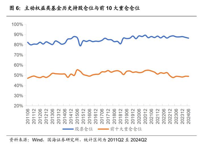 公募基金2024年二季报全景解析【国海金工·李杨团队】