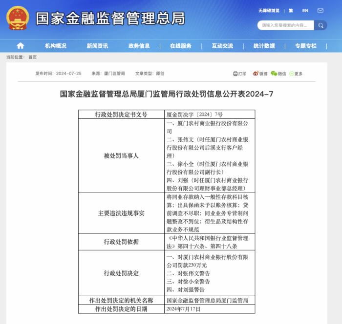 厦门农商行因贷前调查不尽职等被罚230万元