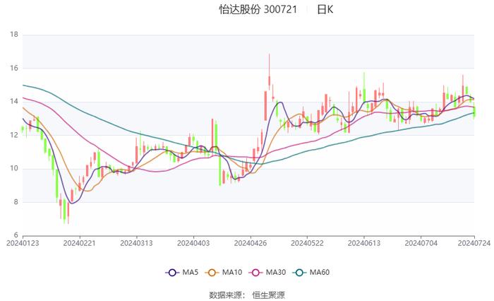 怡达股份：2024年上半年盈利1261.54万元 同比扭亏