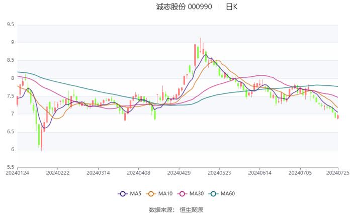 诚志股份：2024年上半年盈利1.87亿元 同比扭亏